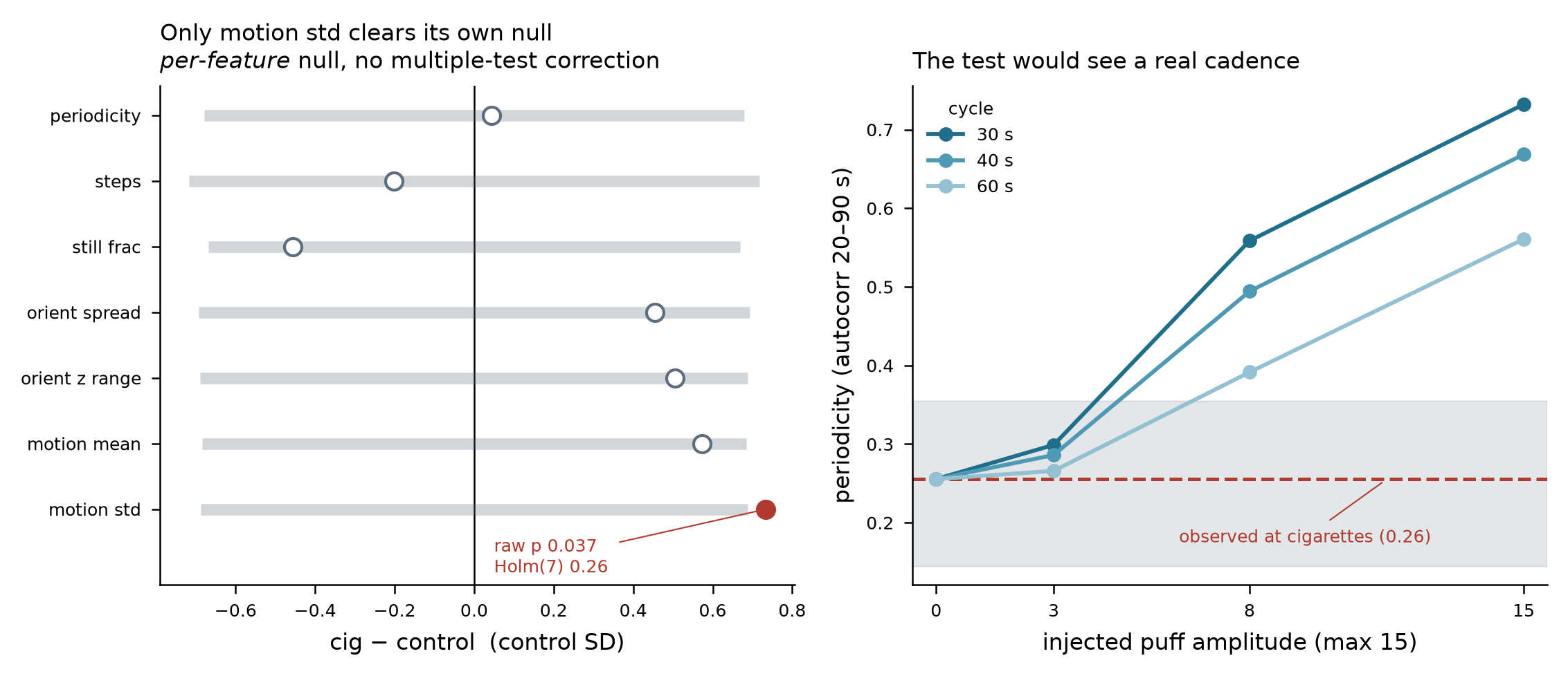 Two panels. Left: seven motion features plotted as the cigarette-minus-control difference in control standard deviations, each with the grey band of differences obtainable by chance from eight samples. Six of the seven sit inside their band; motion standard deviation alone pokes out, labelled raw p 0.037 and Holm-corrected 0.26. Right: periodicity against injected puff amplitude for 30, 40 and 60 second cycles, all three rising far above the noise band at amplitude 8 and 15 but flat at amplitude 3.